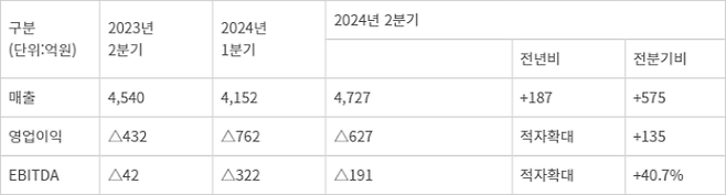 SKC 실적 추이