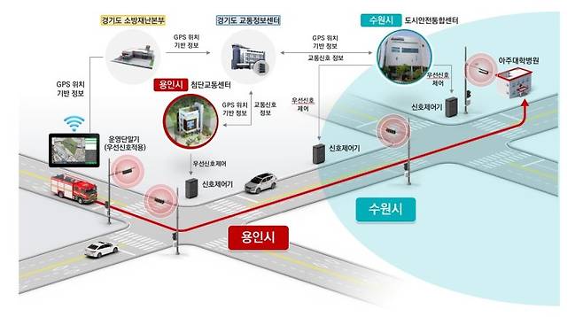 용인시가 구축한 '광역 긴급차량 우선 신호시스템'의 개념도. 용인시 제공