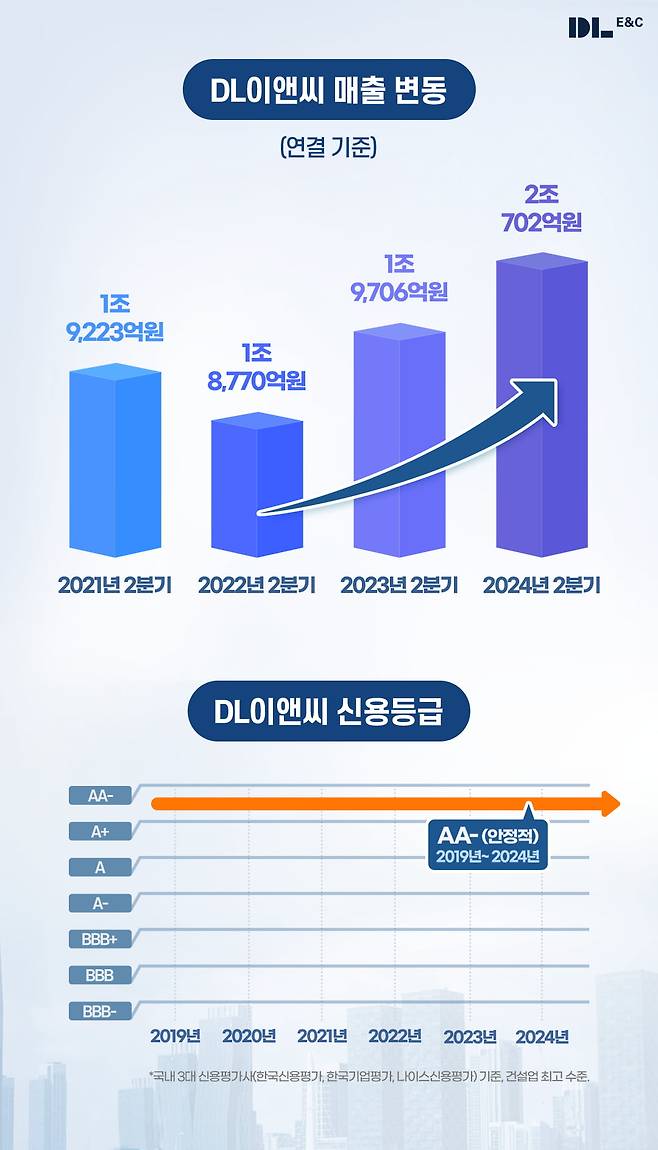 DL이앤씨 실적 그래픽