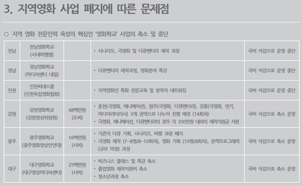 ▲ 지역영화 사업 폐지로 각 지역 영화학교 운영 중단 현황. 자료=권현준 발제 자료