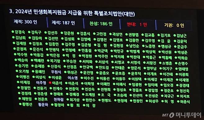 2일 오후 서울 여의도 국회에서 열린 본회의에서 2024년 민생회복지원금 지급을 위한 특별조치법안(대안)이 국민의힘 불참 속에서 재적 300인, 재석 187인, 찬성 186인, 반대1인으로 통과되고 있다. 2024.8.2/뉴스1  Copyright (C) 뉴스1. All rights reserved. 무단 전재 및 재배포,  AI학습 이용 금지.