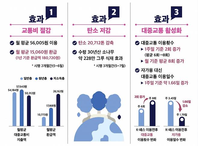 K-패스가 입소문을 타면서 이용자 200만명을 넘어섰다. /사진=국토교통부