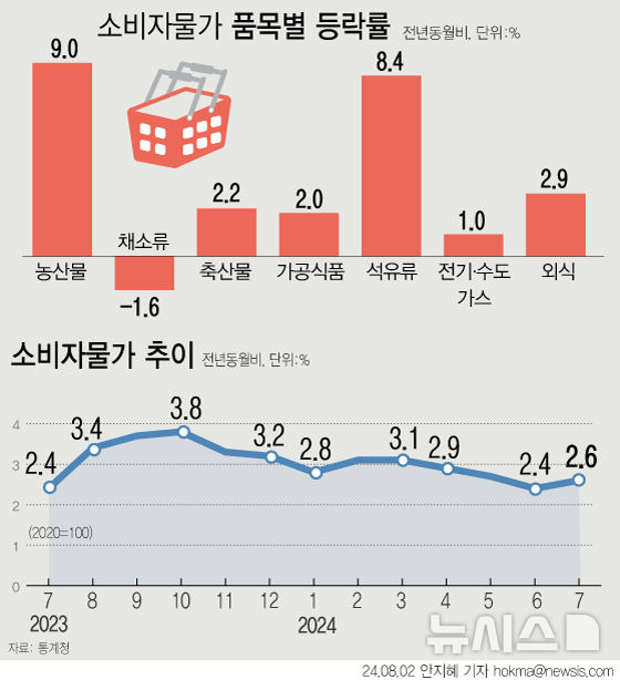 [서울=뉴시스] 통계청에 따르면 지난달 소비자물가지수는 114.13(2020=100)로 1년 전보다 2.6% 올랐다. 석유류는 지난달 8.4% 상승해 2022년 10월 10.3% 증가한 이후 21개월 만에 최고 상승률을 기록했다. 농산물은 전년보다 9.0%올랐다. (그래픽=안지혜 기자)  hokma@newsis.com