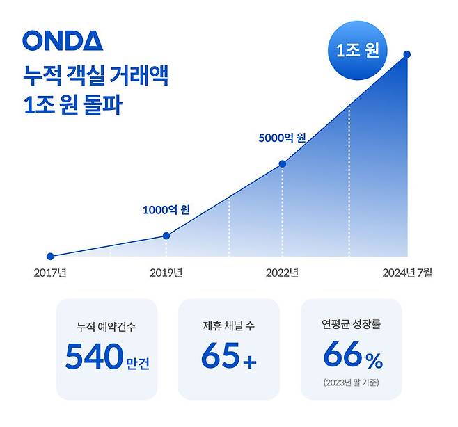 [서울=뉴시스]온다, 8년 만에 거래액 1조 돌파.(사진=온다 제공) *재판매 및 DB 금지