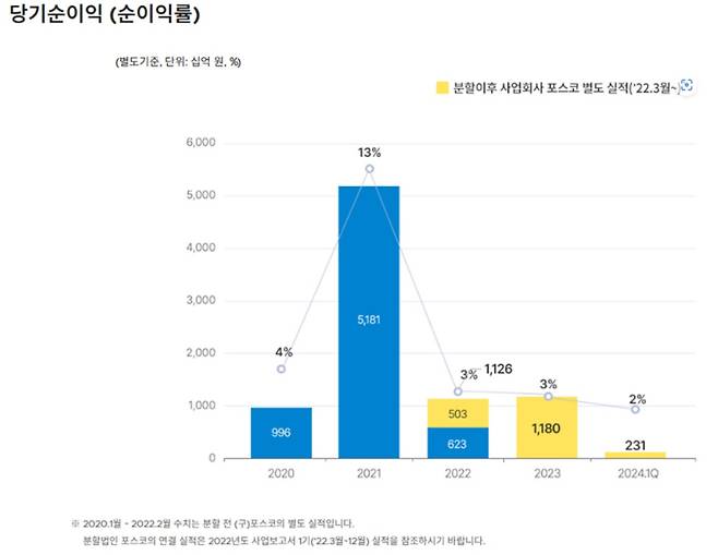 ⓒ 포스코홈페이지