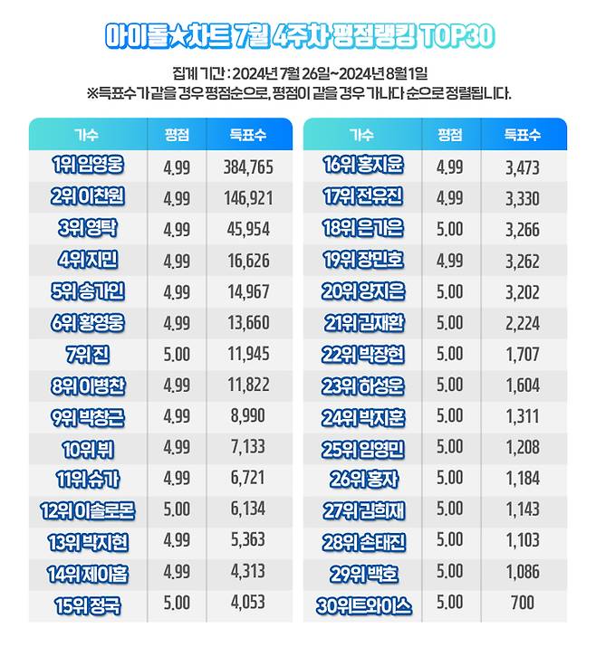 사진 I 아이돌차트