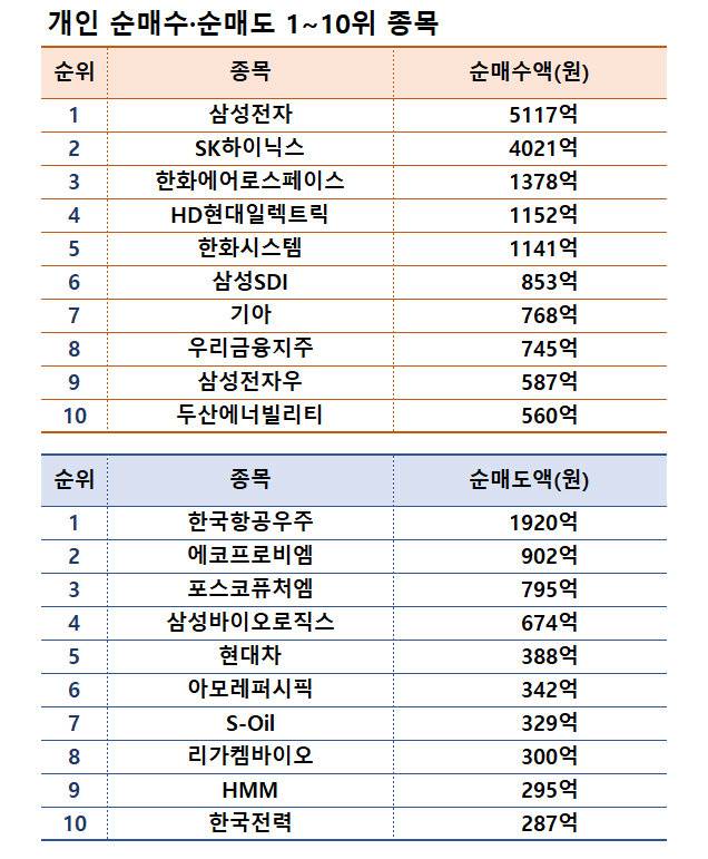 기간: 7월 29일~8월 2일｜자료: 한국거래소