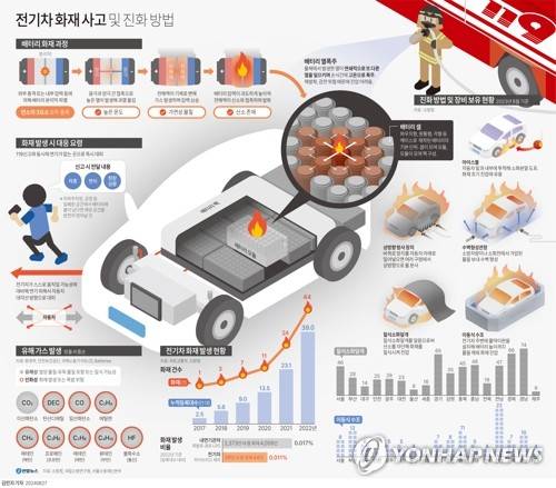 [그래픽] 전기차 화재 사고 및 진화 방법 (서울=연합뉴스) 김민지 기자 = 27일 국립소방연구원 등 소방당국에 따르면 국내 전기차 화재는 2017년 1건을 시작으로 매해 늘어 2022년에는 40여건으로 급증했다.
    minfo@yna.co.kr
    X(트위터) @yonhap_graphics  페이스북 tuney.kr/LeYN1