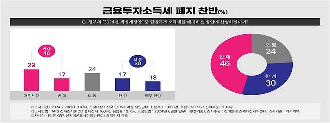 금융투자소득세 폐지 찬반 응답 [참여연대 조세재정개혁센터 제공. 재판매 및 DB 금지]