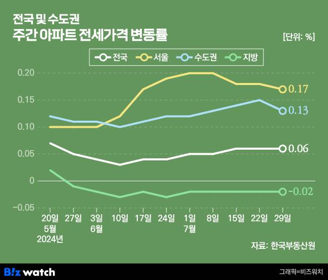 집값톡톡 전국 및 수도권 주간 아파트 전세가격 변동률 /그래픽=비즈워치