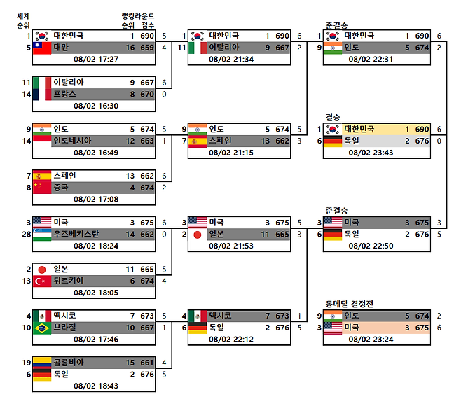 01-2.png [양궁 혼성] 양궁 혼성 8강 대진표 및 일정