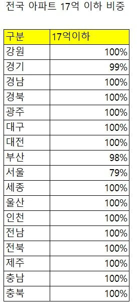 자료 : 부동산R114