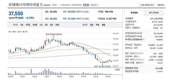 롯데에너지머티리얼즈 주가 일봉 그래프 캡처.