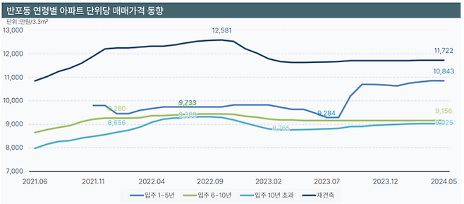 서울 서초구 반포동 연령별 아파트 단위당 매매가격 동향. [사진 제공=NH투자증권]