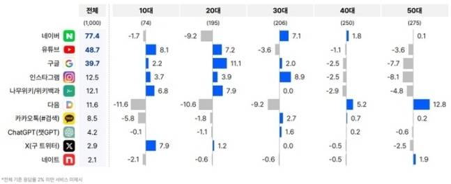 연령대별 궁금한 것이 있을 때 ‘가장 먼저’ 이용하는 서비스. 순위형 응답(1~3순위) 기준 (단위=%, Gap 표기(해당 연령-전체) %포인트). [자료=오픈서베이]