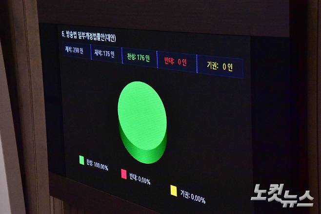 9일 서울 여의도 국회 본회의장에서 열린 제410회 국회(정기회) 제11차 본회의에서 '방송법 일부개정법률안(대안)'이 통과되고 있다. 윤창원 기자