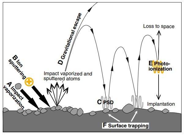 달 대기 형성에 기여할 가능성이 있는 현상들  (A) 운석 충돌로 인한 충격 기화(impact vaporization), (B) 태양풍 이온 스퍼터링(ion sputtering), (C) 광자 자극 탈착(photon-stimulated desorption). [Science Advances/Nicole Nie et al. 제공. 재판매 및 DB 금지]