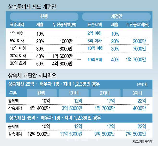 기획재정부가 지난달 발표한 상속세 개정안. (그래픽=김일환 기자)