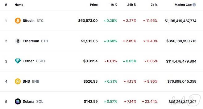 이 시각 현재 주요 암호화폐 시황 - 코인마켓캡 갈무리