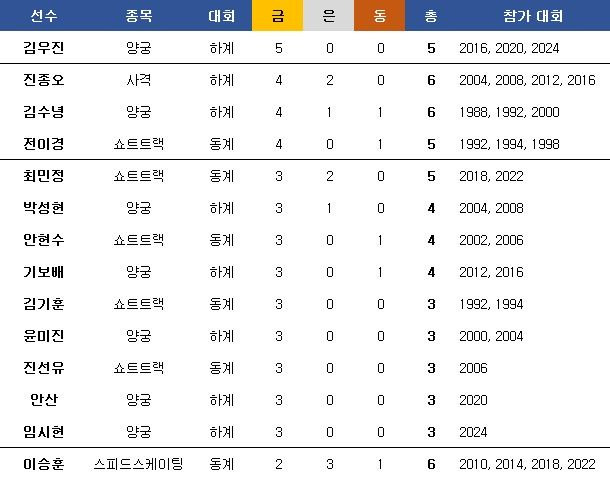 한국 선수 최다 금메달 순위. ⓒ 데일리안 스포츠