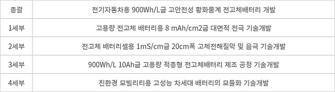 전기자동차용 900Wh/L급 고안전성 황화물계 전고체배터리 개발 과제 개요