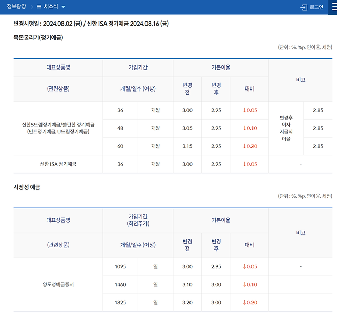 신한은행이 지난 2일 일부 수신상품의 금리를 인하했다. 신한은행 홈페이지 갈무리