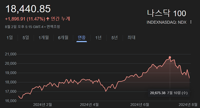 나스닥100 지수 올해 흐름