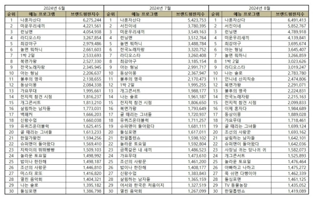 예능 프로그램 브랜드평판 2024년 8월. / 한국기업평판연구소