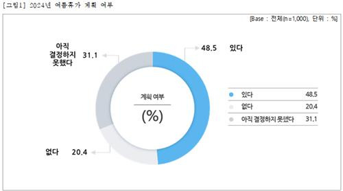 2024 여름휴가 계획 여부 설문조사 [직장갑질119 제공. 재판매 및 DB 금지]