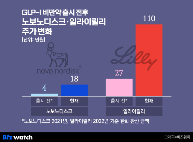 노보노디스크와 일라이릴리의 주 1회 GLP-1 비만치료제 출시 전후 주가 변화 /그래픽=비즈워치