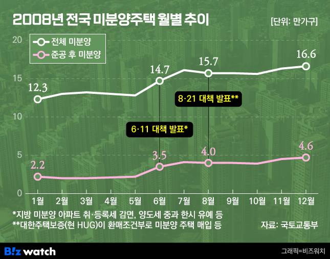 2008년 전국 미분양주택 월별 추이/그래픽=비즈워치