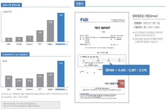 휴비스 듀라론 쿨의 냉감효과 인증서. 휴비스 제공.