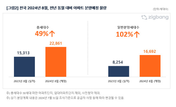 전년 동월 대비 2024년 8월 아파트 분양예정 물량 [사진=직방]