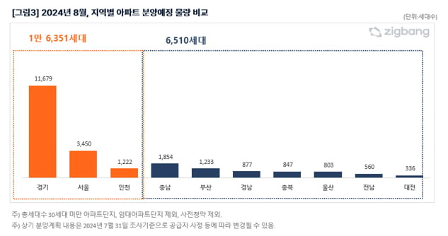 8월 지역별 아파트 분양예정 물량 사진=직방