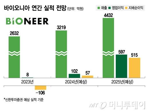 바이오니아 연간 실적 전망/그래픽=김지영