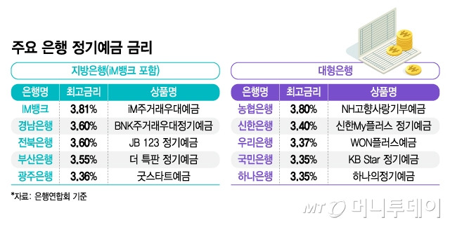 주요 은행 정기예금 금리/그래픽=김지영