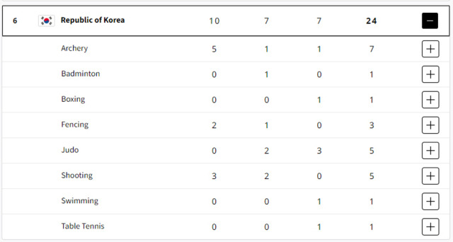 한국이 기록한 2024 파리올림픽 메달 현황. /국제올림픽위원회 홈페이지 캡처