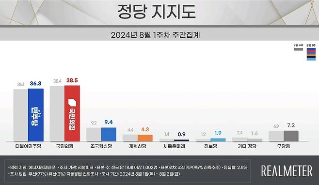 8월 1주차 정당 지지도 [리얼미터 제공. 재판매 및 DB 금지]