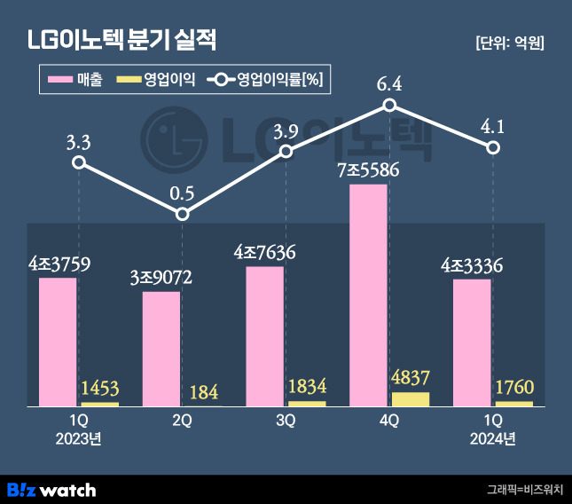 /그래픽=비즈워치