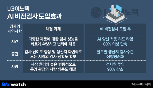 /그래픽=비즈워치