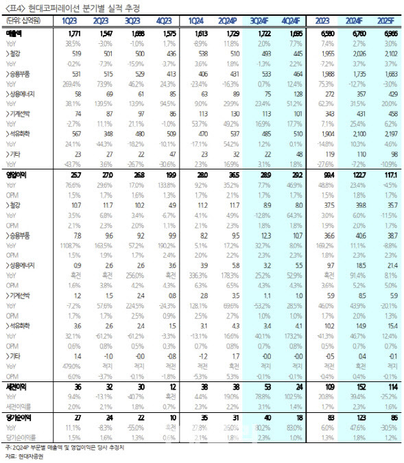 (표=현대차증권)