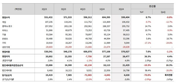 - NHN 2024년 2분기 재무제표