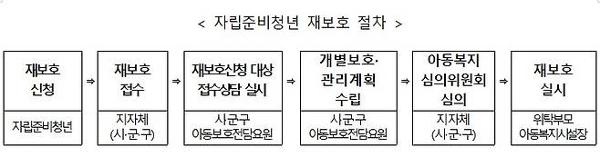 복지부 제공