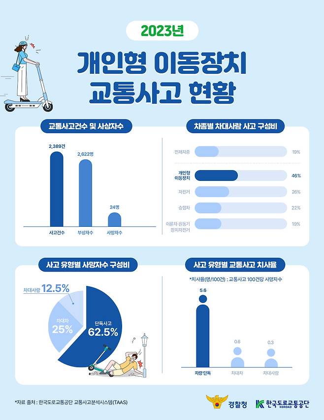 2023년 개인형 이동장치 교통사고 인포그래픽 / 자료:한국도로교통공단