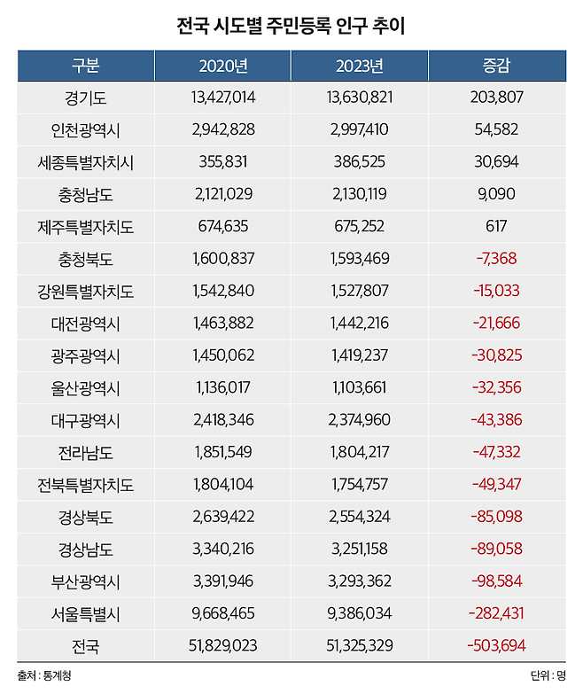 시도별 주민등록 인구 추이