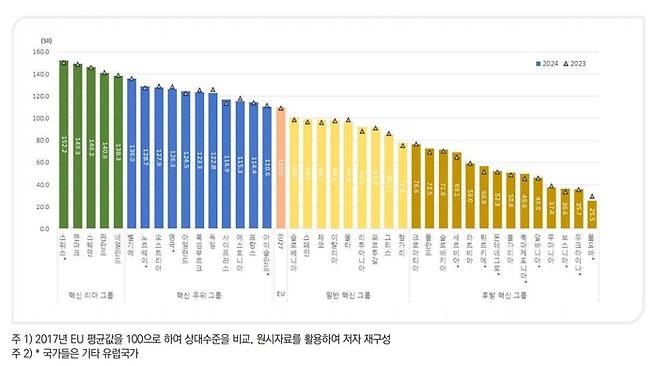 2024년 EU 평균과 주요 경쟁국가 국가별 혁신성과. KISETP