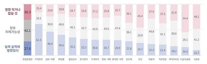 중국산 과잉재고 밀어내기 수출에 따른 업종별 영향 (단위: %) (자료=대한상공회의소)