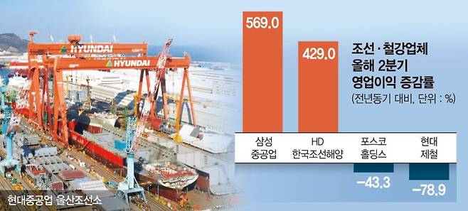 '슈퍼사이클’ 조선 vs ‘불황늪’ 철강… 하반기 후