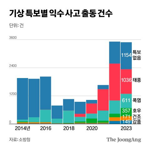 기상 특보별 익수 사고 출동 건수. 그래픽=김영희 디자이너