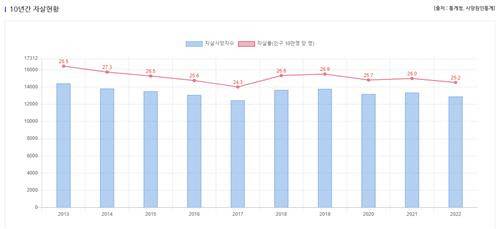 ▲ 10년간 자살현황[사진 제공=한국생명존중희망재단]